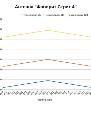Какой коэффициент усиления у антенны Фаворит Стрит 4