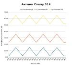 Какой коэффициент усиления у антенны Спектр 10.4